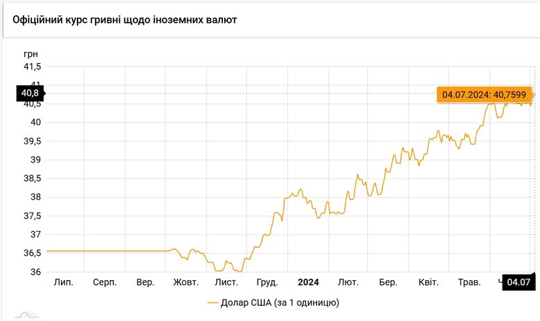 Офіційний курс долара НБУ на 4 липня 2024 року
