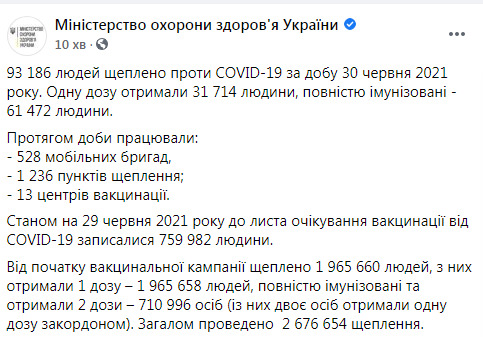За сутки в Украине вакцинировали от коронавируса 93 186 человек, всего - 1 965 660, - Минздрав 03