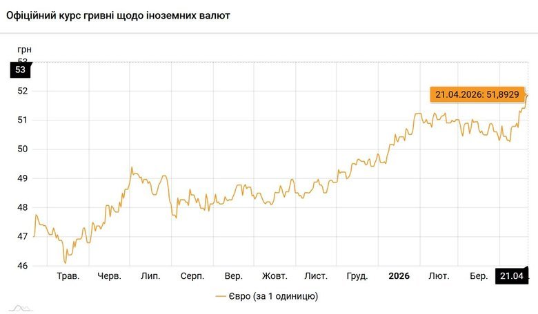Курс євро зріс до нового максимуму