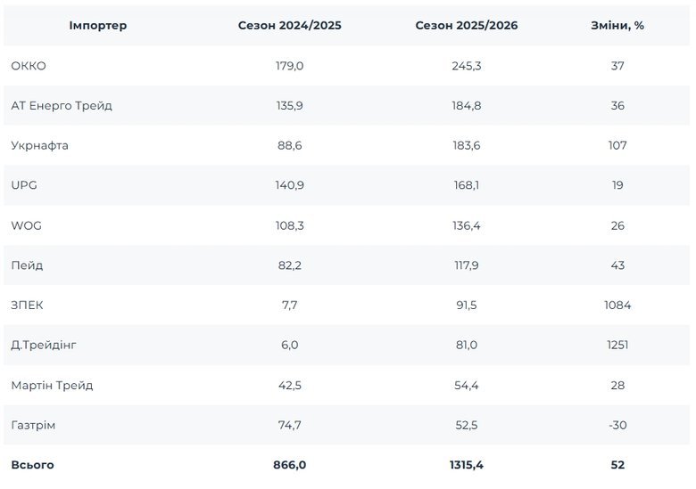 імпорт дизпалива взимку 2026 року