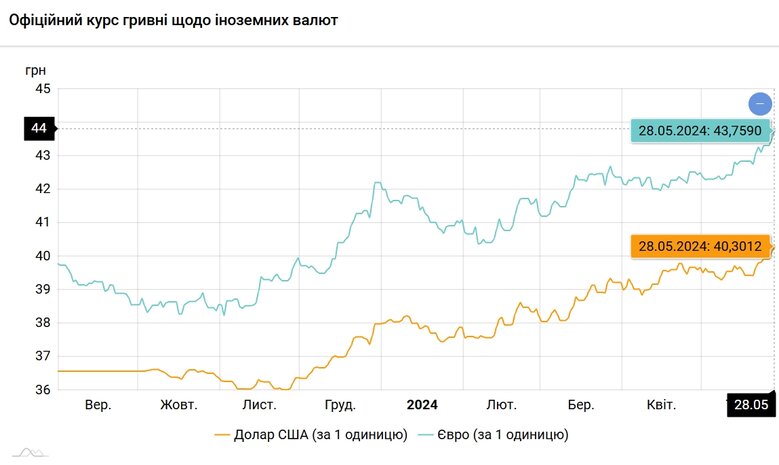 Офіційний курс НБУ на 28 травня