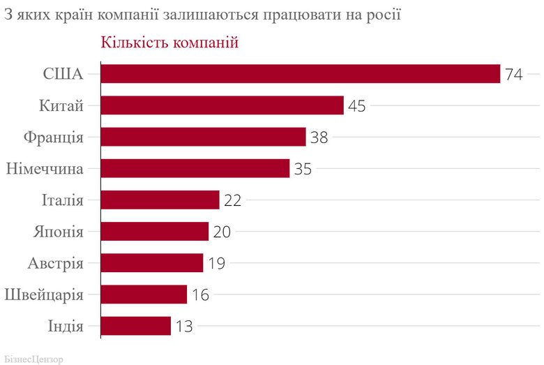 Які іноземні компанії відмовляються йти з росії 02