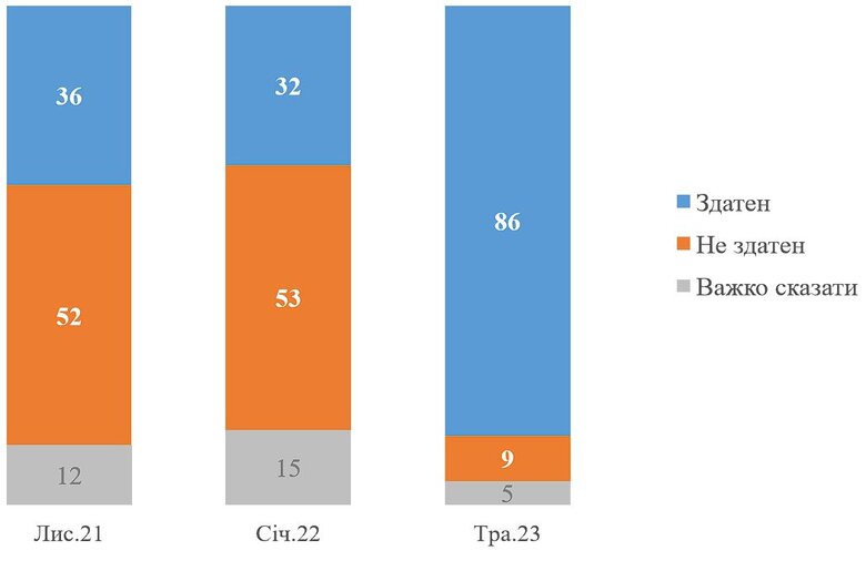86% українців вірять у Зеленського як у головнокомандувача. До вторгнення було 32%, - опитування КМІС 01