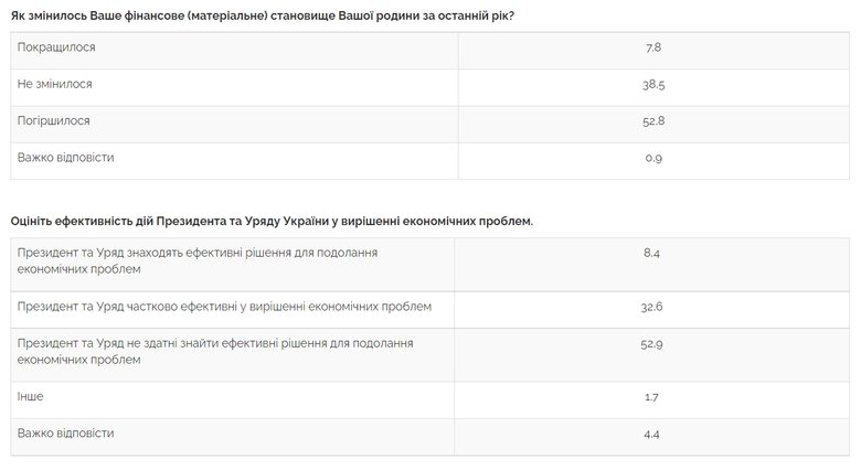Більшість громадян вважають, що їхнє матеріальне становище погіршилося, 37% українців повязують це з некомпетентністю влади, - опитування Центру Разумкова 01