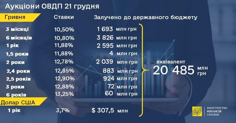Мінфін знову підвищив ставки за облігаціями державної позики 01
