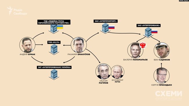 Бізнес-партнер Єрмака повязаний з єдиноросом і однокурсником Путіна, - Схеми 02