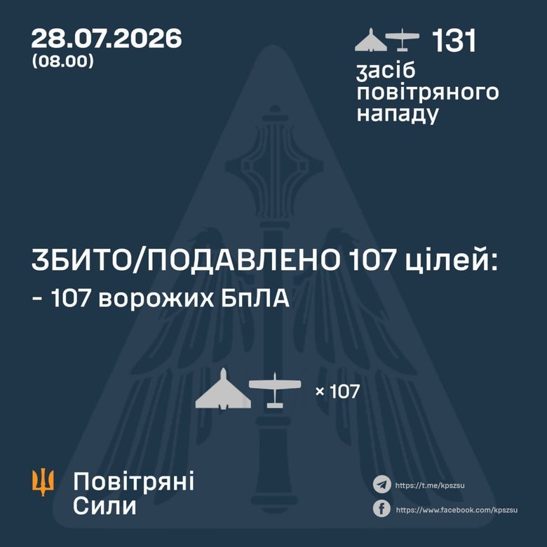 Скільки БпЛА збила ППО 28 липня