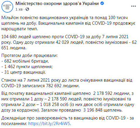 За сутки в Украине вакцинировали от коронавируса 104 680 человек, всего - 2 178 592, - Минздрав 03