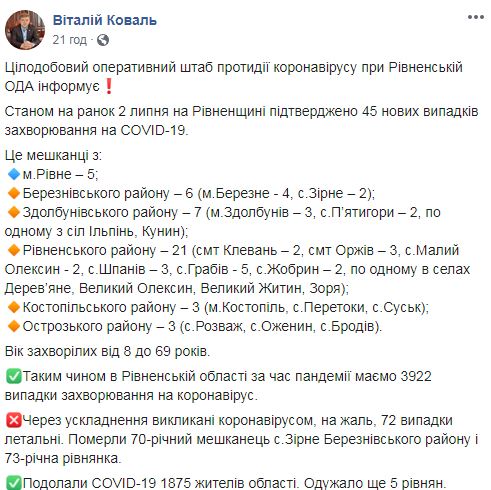 На Рівненщині за добу виявили 73 нові випадки COVID-19, загалом - 3950, із них 75 летальних, - ОДА 03