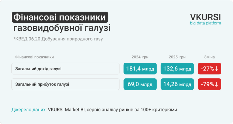 Прибуток газовидобувної галузі України за минулий рік упав у 5 разів