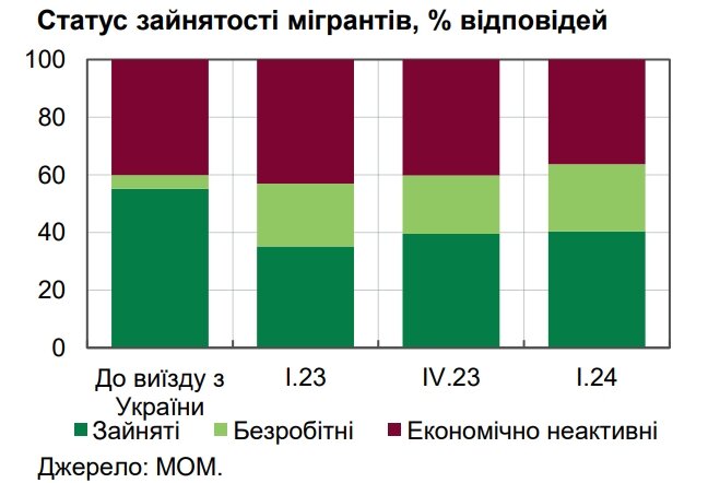 Зайнятість українських мігрантів за кордоном