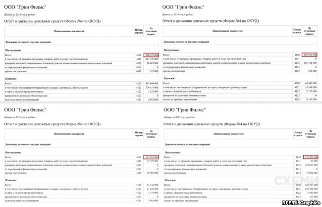 Zelenskyi owns movie business in Russia though he claimed its termination in 2014, - Skhemy project 02