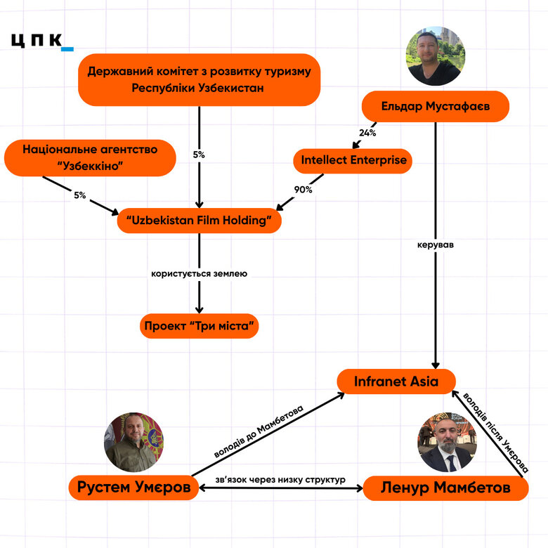Umerov's structures did business with Russians in Uzbekistan
