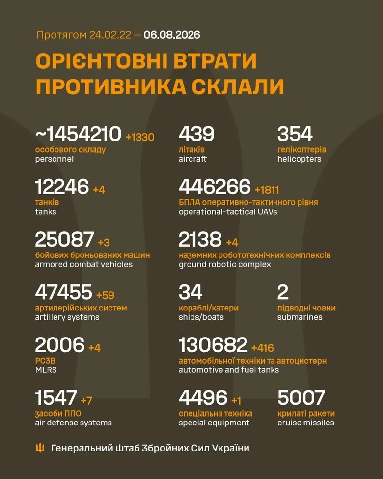 Втрати ворога
