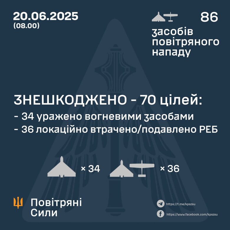 Атака шахедів 20 червня 2025 року. Скільки цілей збито