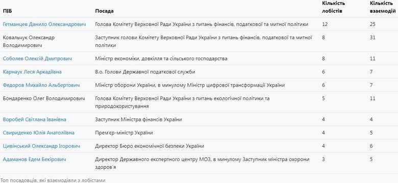 графік
