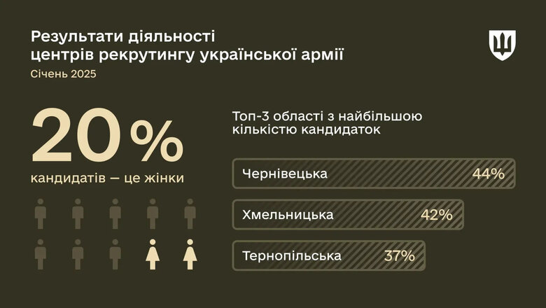 У січні 2025 року до центрів рекрутингу української армії звернулися 5 381 особа
