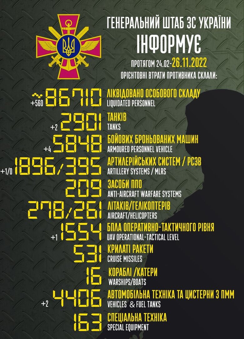 Total combat losses of Russian Federation since beginning of war - about 86,710 people, 2,901 tanks, 1,896 artillery systems, 5,848 armored vehicles 01