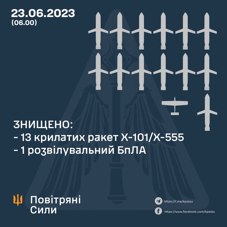 Сили ППО знищили 13 крилатих ракет окупантів, - Повітряні сили 01