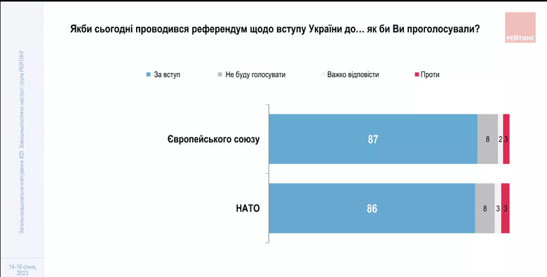 86% of Ukrainians support Ukraine’s accession to NATO, poll 01