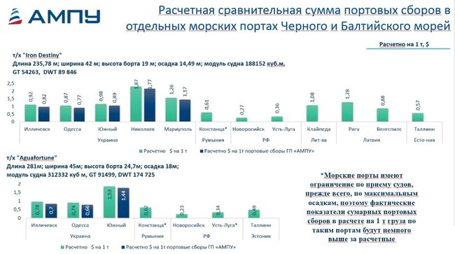 Портовые сборы в Украине превышают ставки в других портах региона, – АМПУ 01