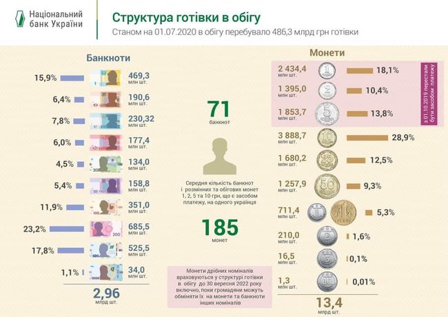 Объем наличной гривни вырос за три месяца на 60 миллиардов 01
