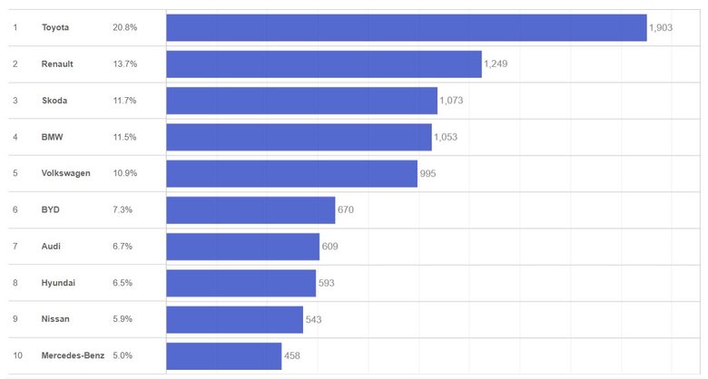 В Україні впав попит на нові легкові авто. Які бренди обирали найчастіше