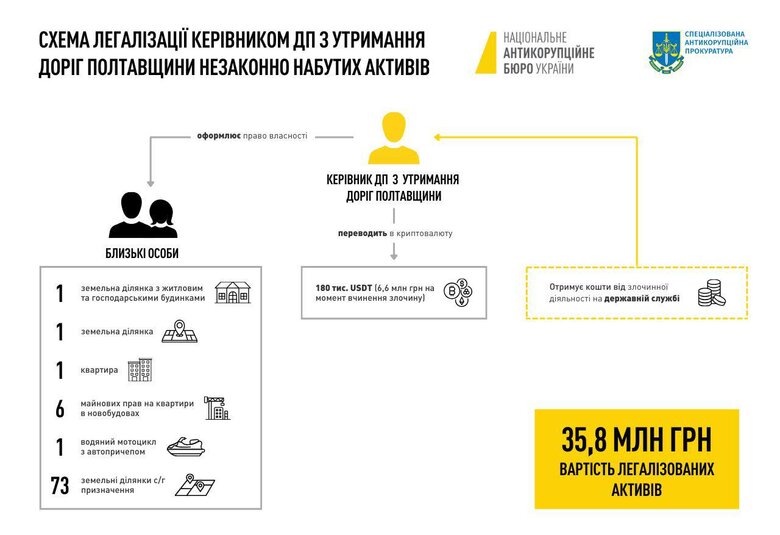 Директору ДП з ремонту доріг Полтавщини повідомили про підозру