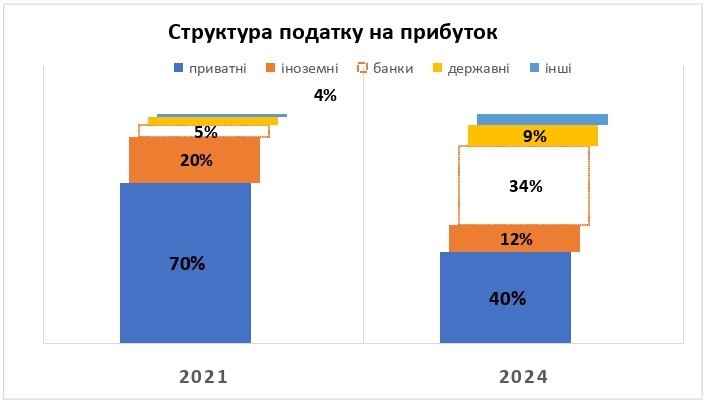 Як змінився розподіл податкового навантаження за роки війни