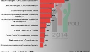 В парламент проходят 7 партий, - первые результаты экзит-полов