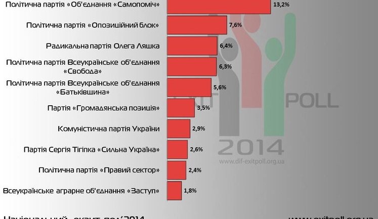 В парламент проходят 7 партий, - первые результаты экзит-полов