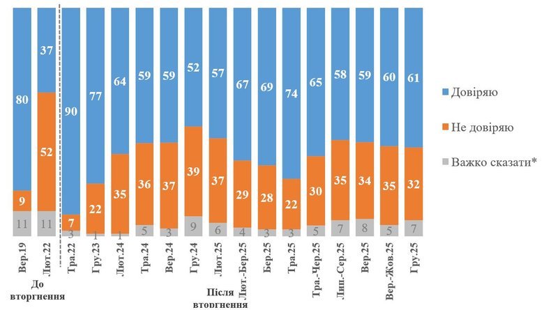 Рівень довіри до Зеленського: результати нового опитування