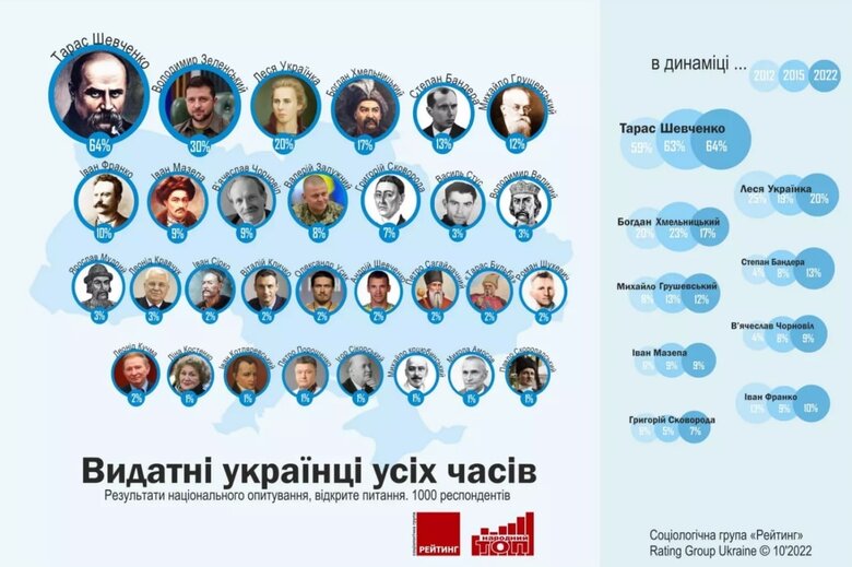 Зеленский и Залужный вошли в десятку выдающихся украинцев всех времен 02