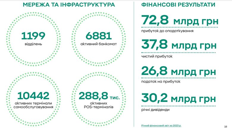 Звіт Приватбанку за 2023 рік