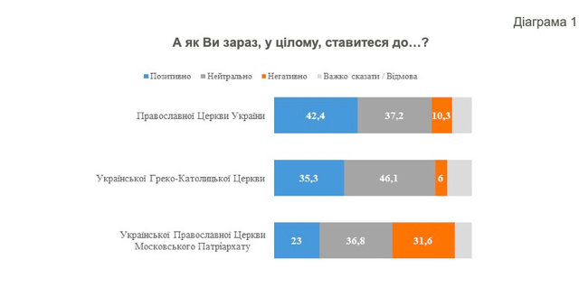 25,6% українців хотіли би бачити на чолі обєднаної православної церкви Епіфанія, 12% - Онуфрія, - соцопитування КМІС 03