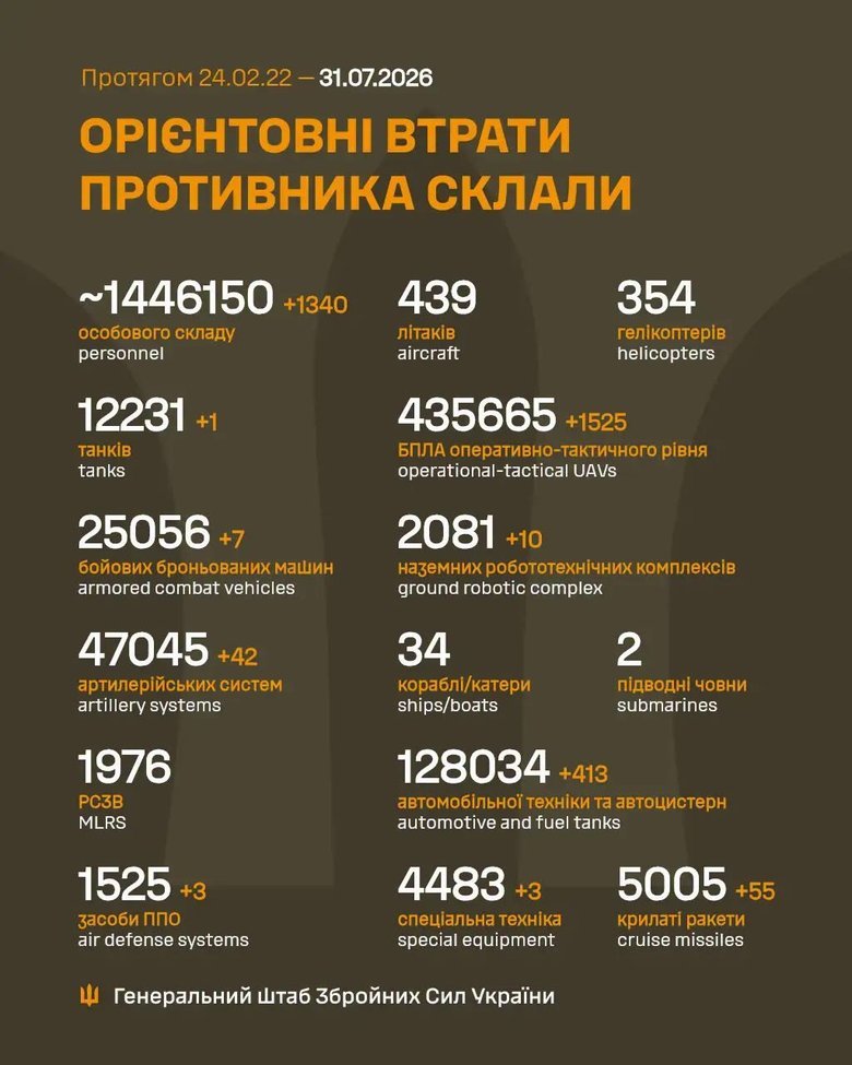 Генштаб ЗСУ назвав нові втрати армії РФ станом на 31 липня