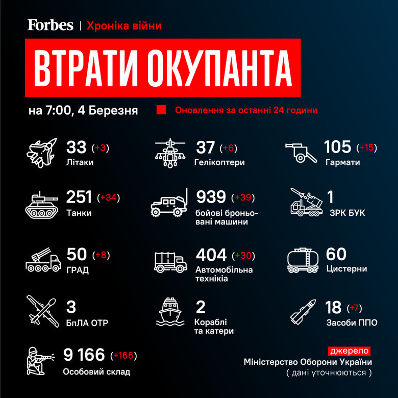 Українські військові знищили військової техніки РФ на $3 мільярди, – ЗМІ 01