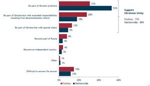 75 percent of residents in Ukrainian-controlled Donbas see the region as part of Ukraine, - poll. INFOGRAPHICS