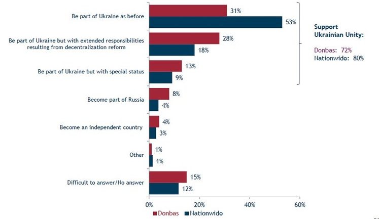 75 percent of residents in Ukrainian-controlled Donbas see the region as part of Ukraine, - poll. INFOGRAPHICS
