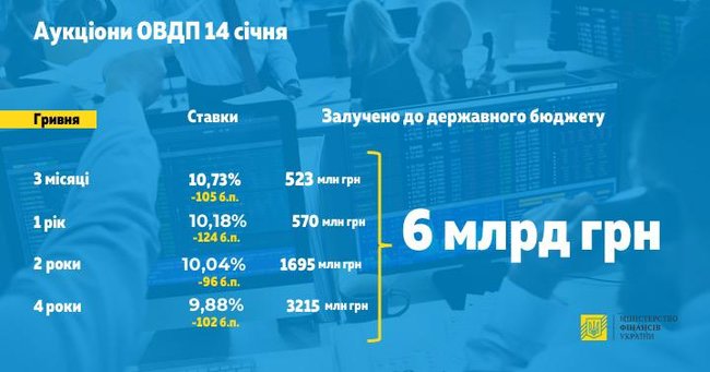 Минфин снизил ставки по государственным облигациям до 10% 01