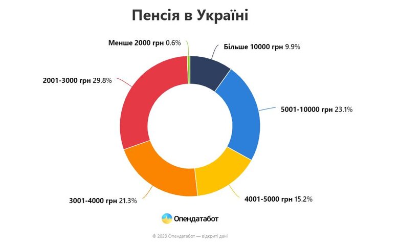В Україні 30% пенсіонерів отримують пенсію нижче 3 тисяч, – Опендатабот 01