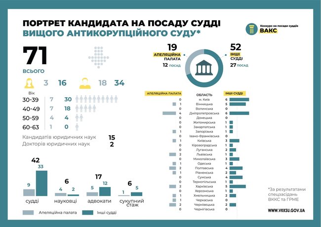 В конкурсе на должности судей Антикоррупционного суда остался 71 кандидат, - Козьяков 02