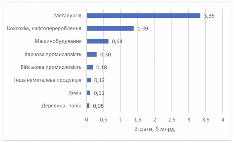 Загальні втрати економіки України зросли до $600 мільярдів, – KSE 02