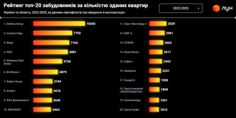 ТОП-20 забудовників України за здачею квартир із 2022 року