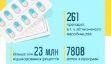 Программа "Доступные лекарства" уменьшила смертность, - Гройсман