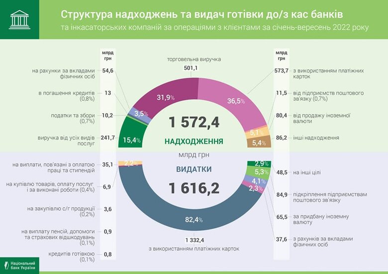 Надходження готівки в каси банків із початку року впало на 14%, – НБУ 01