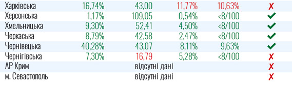 8 областей не готовы ослабить карантин, - Минздрав 02
