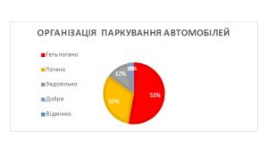 Кияни назвали найбільші проблеми в місті: парковки, дороги, утримання будинків