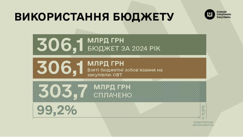 Агенція оборонних закупівель