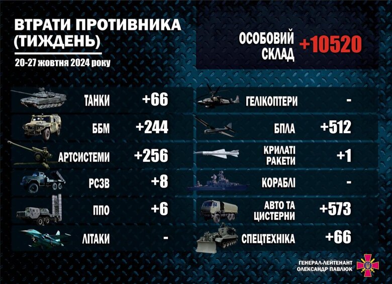 ЗСУ за тиждень знищили 10520 російських загарбників і 1732 одиниці ворожого озброєння та техніки qxdiquiquitzrz